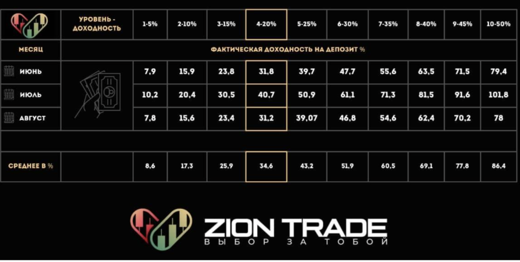 ziontrade инвестиции